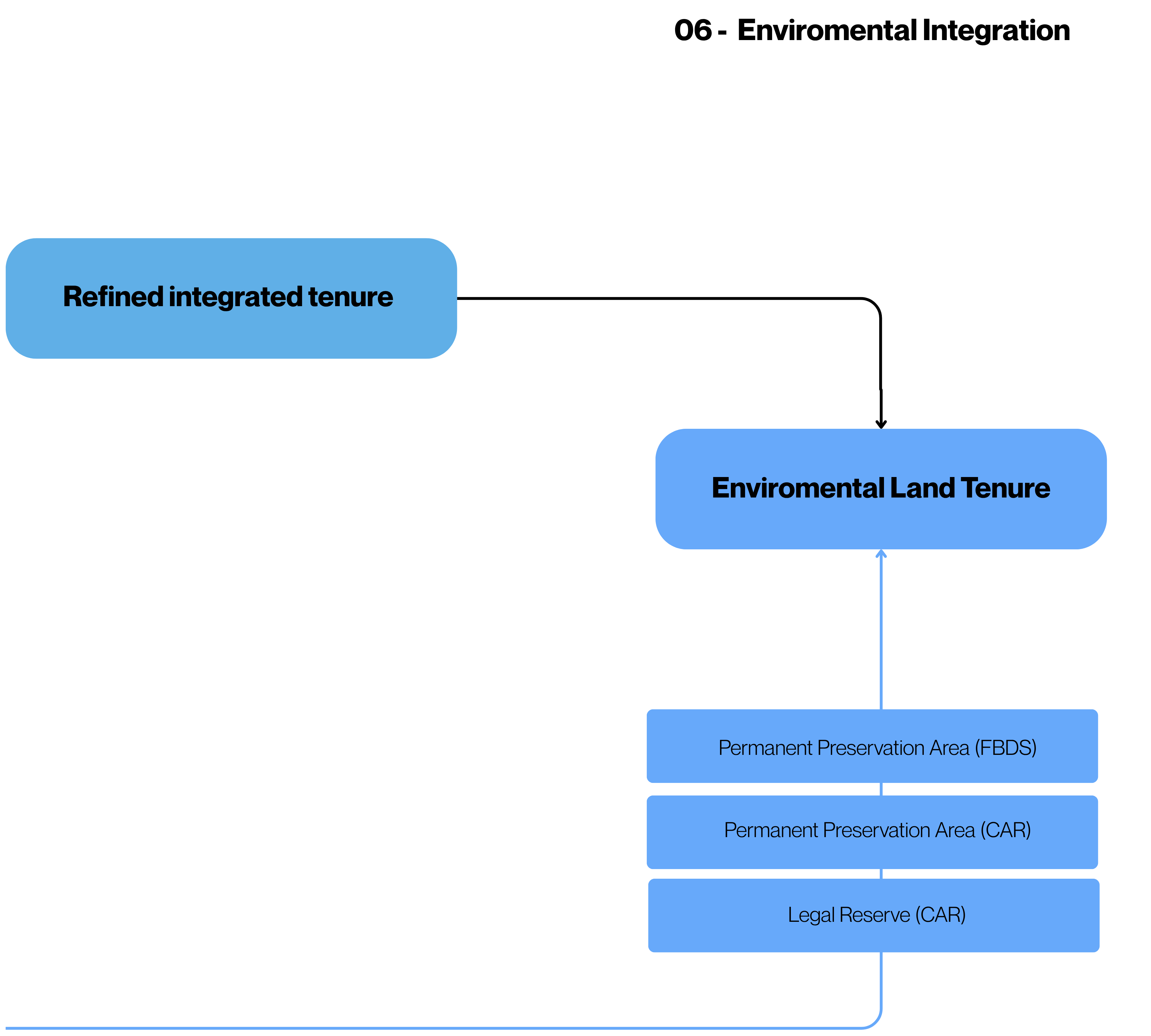 Environmental Integration - Doc - Environmental Land Tenure