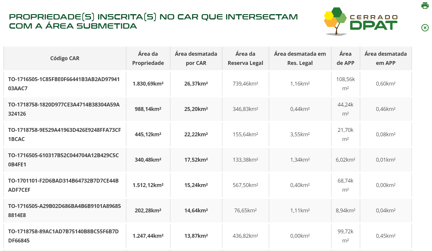 CAR de propriedades referentes à área submetida