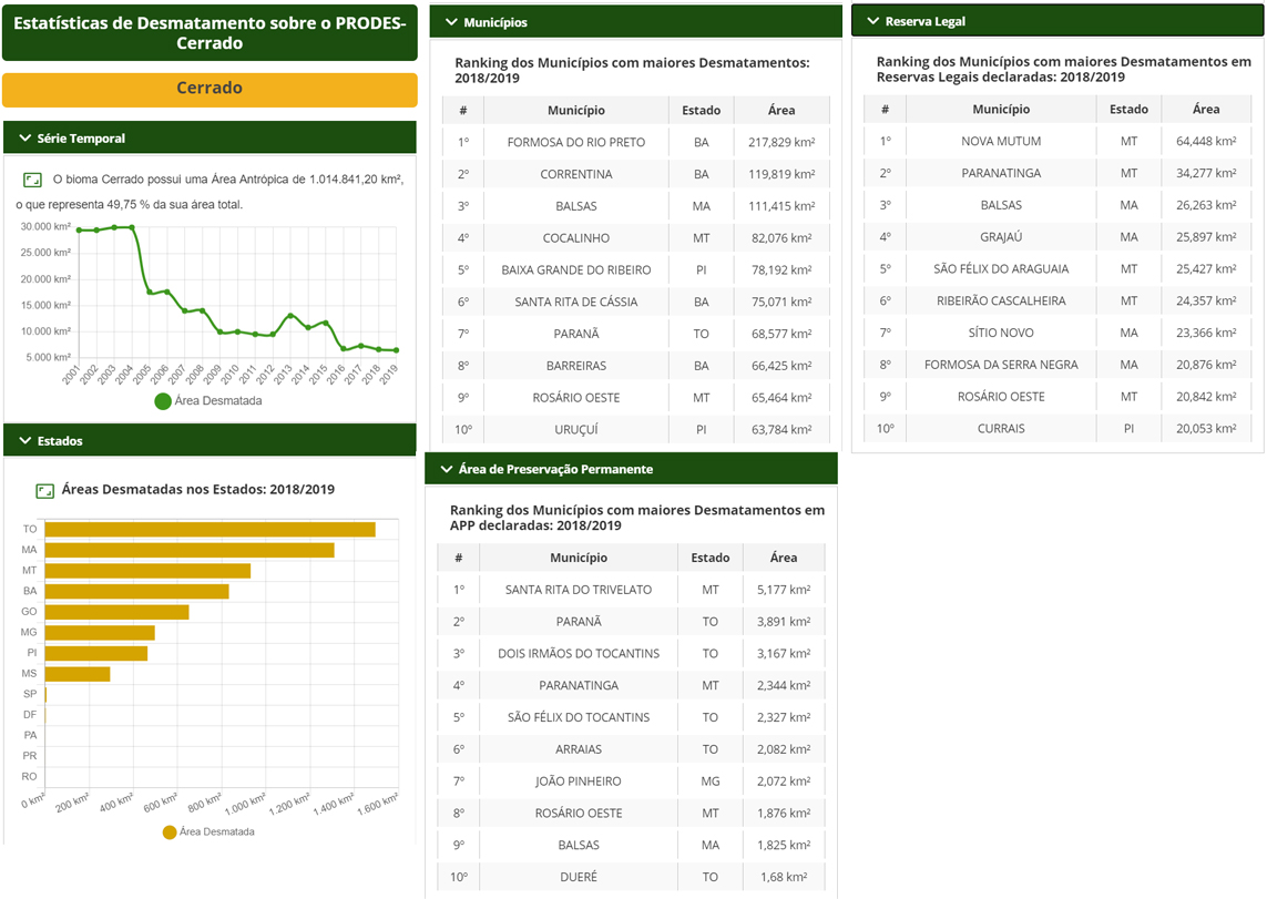 Estatísticas gerais para municípios, estados e todo o bioma Cerrado.