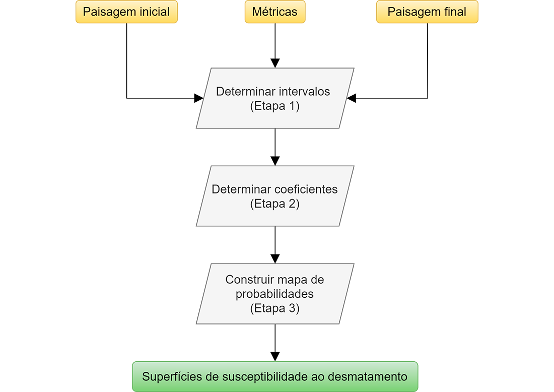 Procedimentos para a elaboração das superfícies de susceptibilidade ao desmatamento.