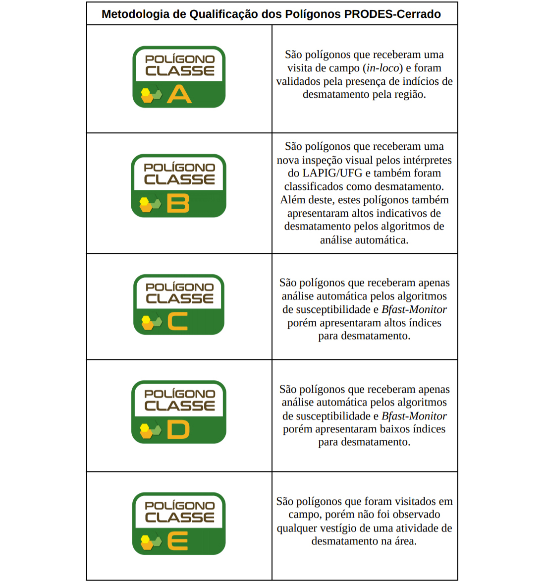 Metodologia de qualificação dos polígonos PRODES-Cerrado.