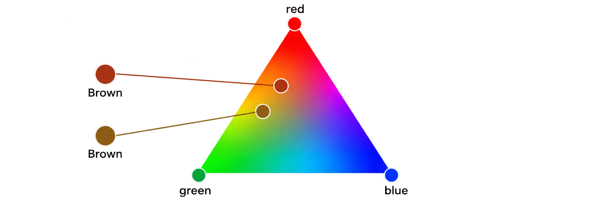 RGB color-mixing triangle with two brown tones plotted between red and green