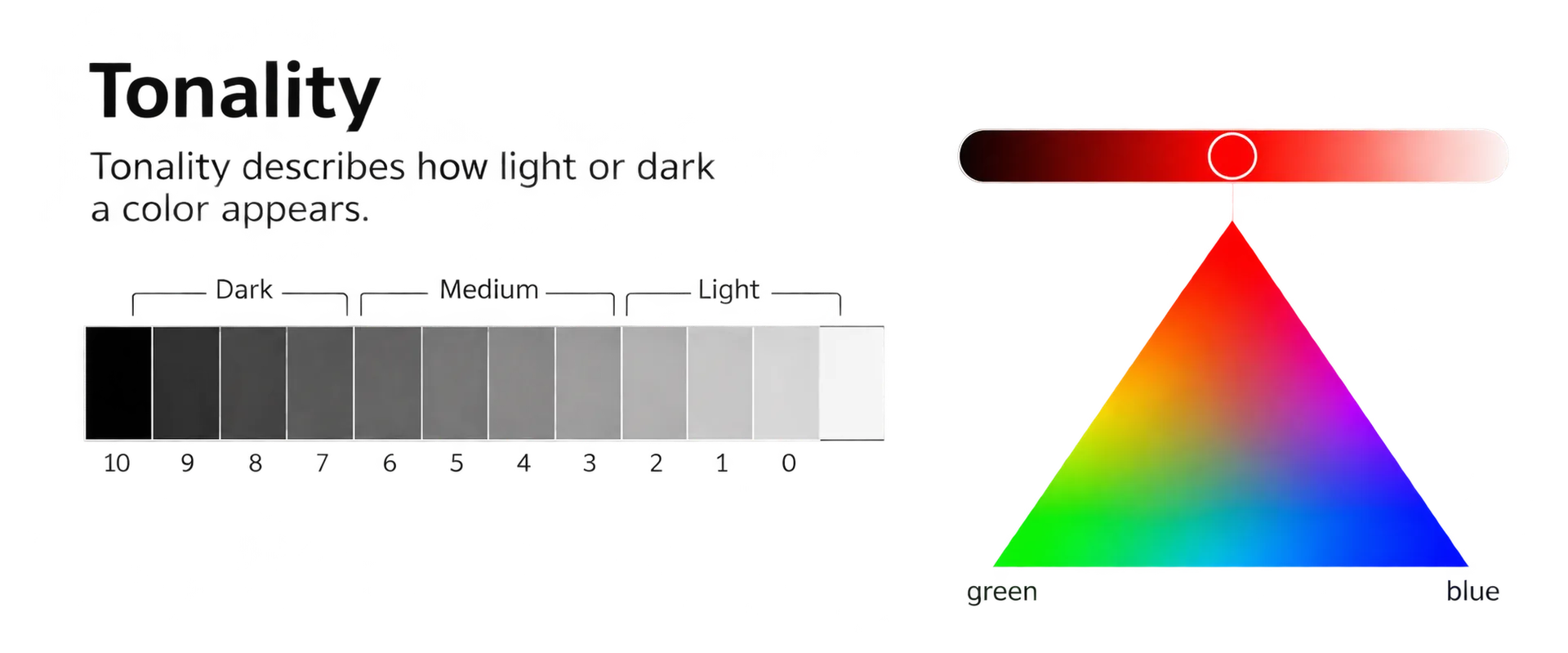 Left: grayscale bar from 10 (black) to 0 (white), grouped into dark, medium and light tone ranges. Right: a red gradient bar from black to near-white, with the same red hue connected to an RGB triangle showing where it sits among red, green and blue